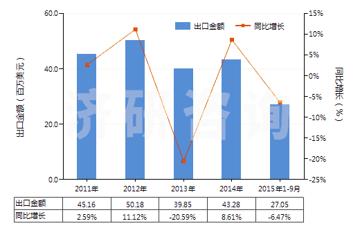 2011-2015年9月中國未破碎及未研粉的滑石(不論是否粗加修整或僅用鋸或其他方法切割成矩形板塊)(HS25261020)出口總額及增速統(tǒng)計(jì)